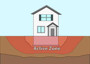 Illustration of the active zone of foundation soils under and around a foundation in Charleston.